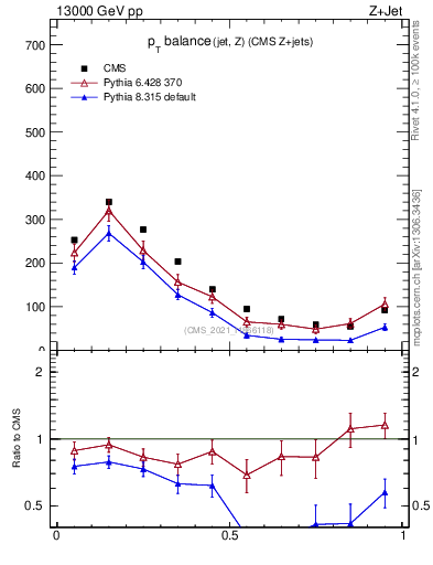 Plot of zj.dpt.rel in 13000 GeV pp collisions