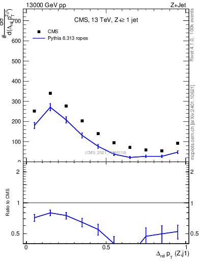 Plot of zj.dpt.rel in 13000 GeV pp collisions
