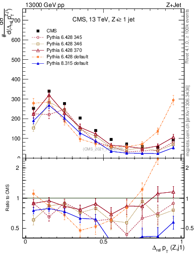 Plot of zj.dpt.rel in 13000 GeV pp collisions