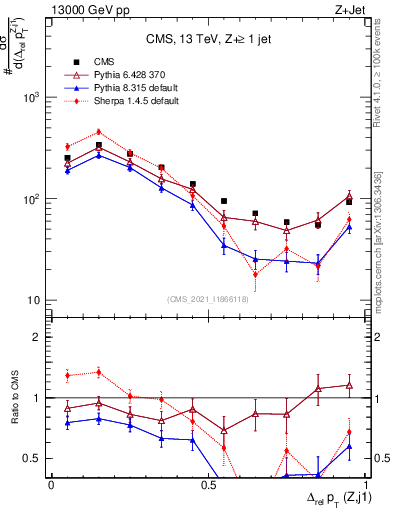 Plot of zj.dpt.rel in 13000 GeV pp collisions