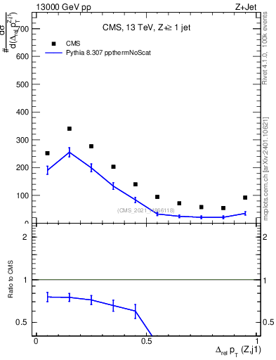 Plot of zj.dpt.rel in 13000 GeV pp collisions
