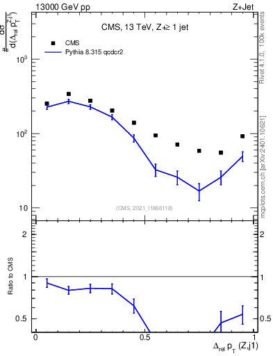 Plot of zj.dpt.rel in 13000 GeV pp collisions