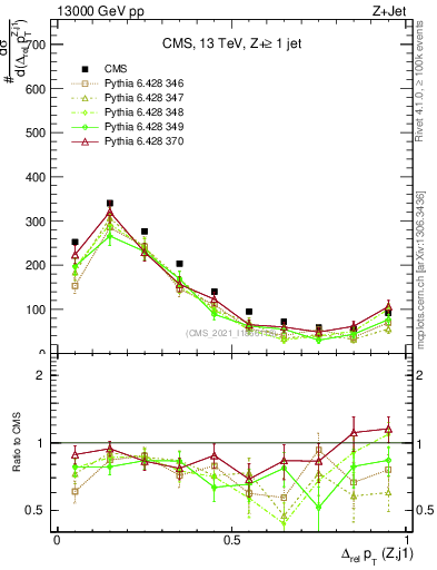 Plot of zj.dpt.rel in 13000 GeV pp collisions