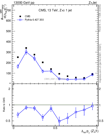 Plot of zj.dpt.rel in 13000 GeV pp collisions