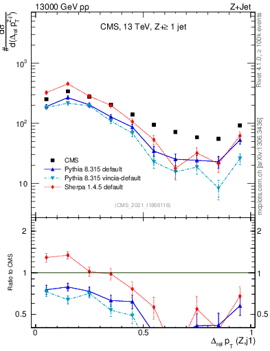 Plot of zj.dpt.rel in 13000 GeV pp collisions