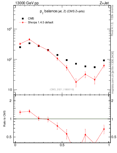Plot of zj.dpt.rel in 13000 GeV pp collisions