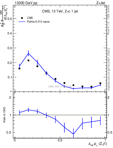 Plot of zj.dpt.rel in 13000 GeV pp collisions