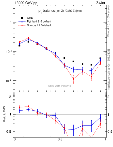 Plot of zj.dpt.rel in 13000 GeV pp collisions