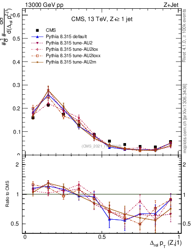 Plot of zj.dpt.rel in 13000 GeV pp collisions