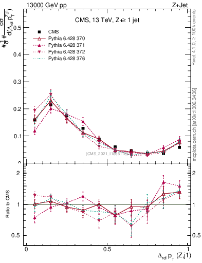 Plot of zj.dpt.rel in 13000 GeV pp collisions