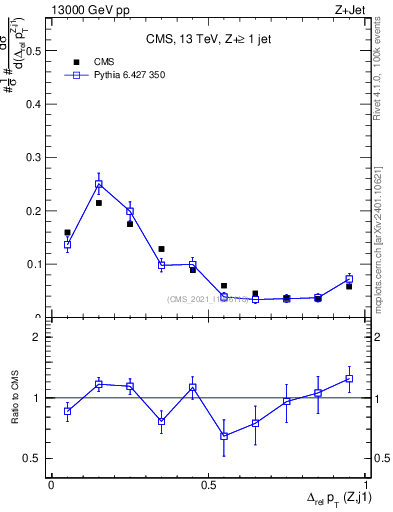 Plot of zj.dpt.rel in 13000 GeV pp collisions