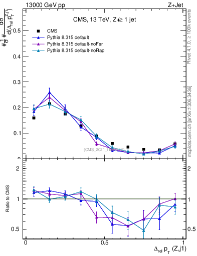 Plot of zj.dpt.rel in 13000 GeV pp collisions