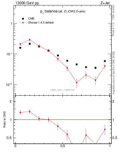 Plot of zj.dpt.rel in 13000 GeV pp collisions