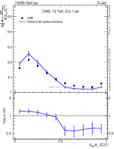 Plot of zj.dpt.rel in 13000 GeV pp collisions