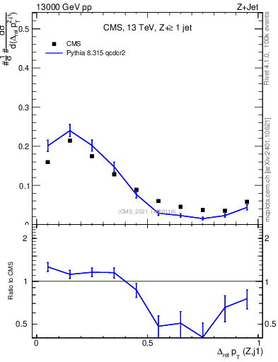 Plot of zj.dpt.rel in 13000 GeV pp collisions