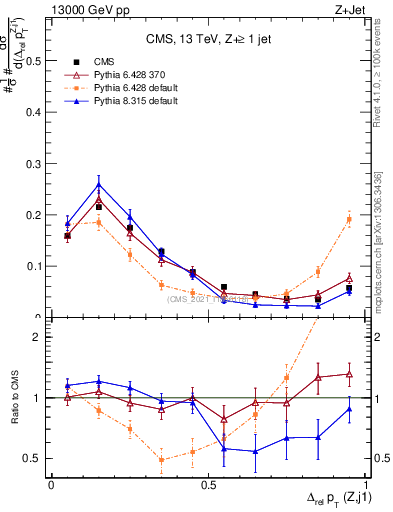 Plot of zj.dpt.rel in 13000 GeV pp collisions