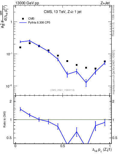 Plot of zj.dpt.rel in 13000 GeV pp collisions