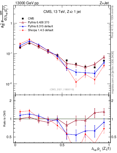 Plot of zj.dpt.rel in 13000 GeV pp collisions