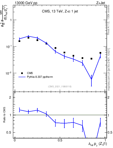Plot of zj.dpt.rel in 13000 GeV pp collisions