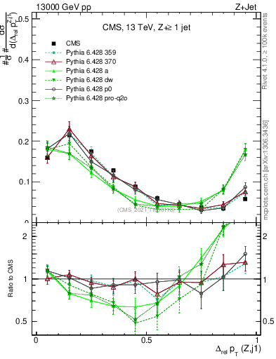 Plot of zj.dpt.rel in 13000 GeV pp collisions