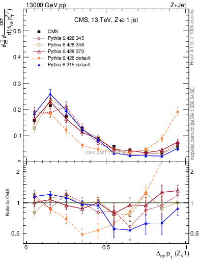 Plot of zj.dpt.rel in 13000 GeV pp collisions