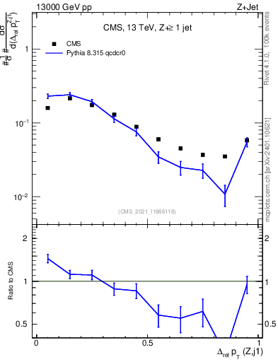Plot of zj.dpt.rel in 13000 GeV pp collisions