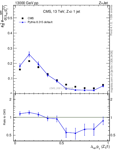 Plot of zj.dpt.rel in 13000 GeV pp collisions