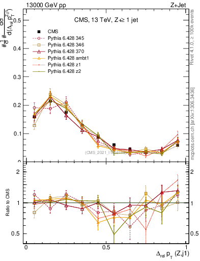 Plot of zj.dpt.rel in 13000 GeV pp collisions