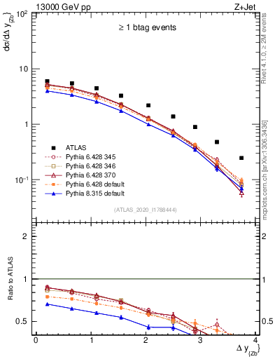 Plot of zj.dy in 13000 GeV pp collisions