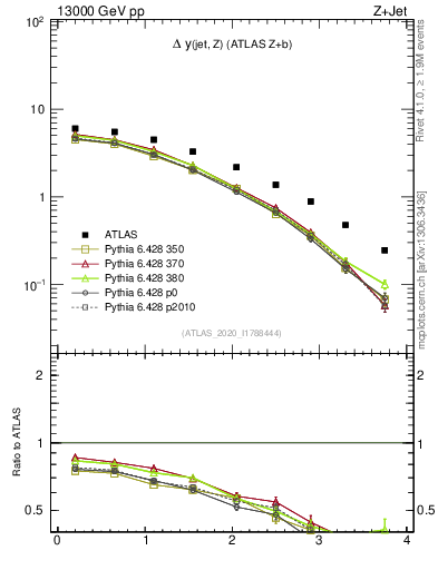 Plot of zj.dy in 13000 GeV pp collisions