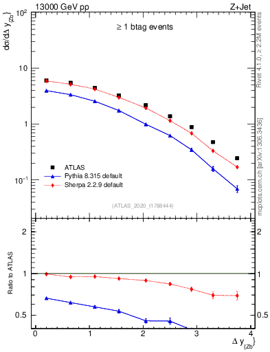 Plot of zj.dy in 13000 GeV pp collisions