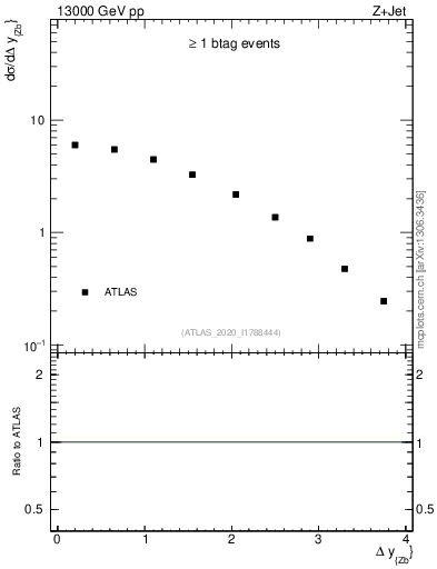 Plot of zj.dy in 13000 GeV pp collisions