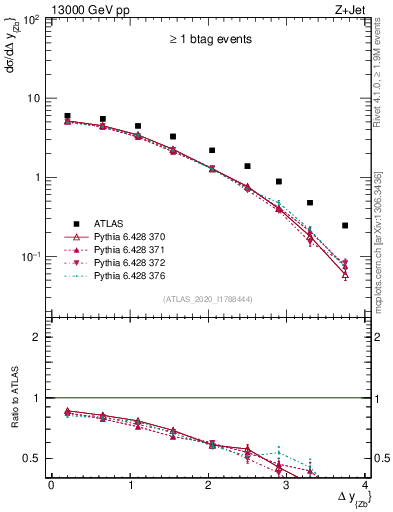 Plot of zj.dy in 13000 GeV pp collisions