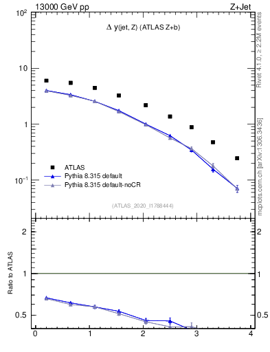 Plot of zj.dy in 13000 GeV pp collisions