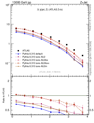 Plot of zj.dy in 13000 GeV pp collisions