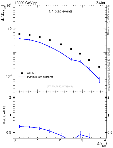 Plot of zj.dy in 13000 GeV pp collisions