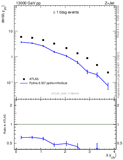 Plot of zj.dy in 13000 GeV pp collisions