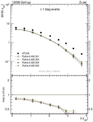 Plot of zj.dy in 13000 GeV pp collisions