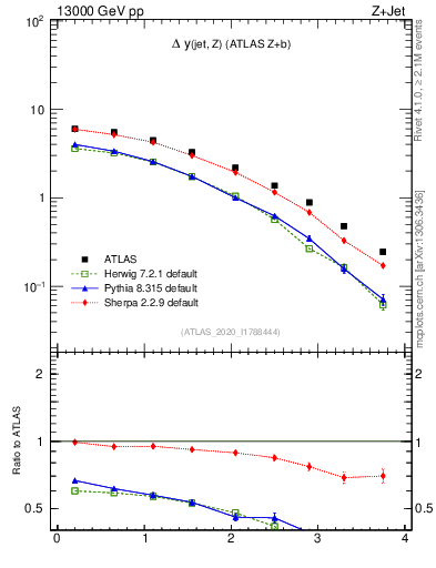 Plot of zj.dy in 13000 GeV pp collisions