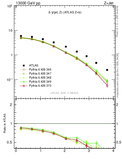 Plot of zj.dy in 13000 GeV pp collisions
