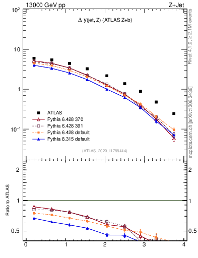Plot of zj.dy in 13000 GeV pp collisions