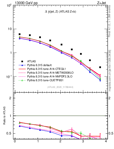 Plot of zj.dy in 13000 GeV pp collisions