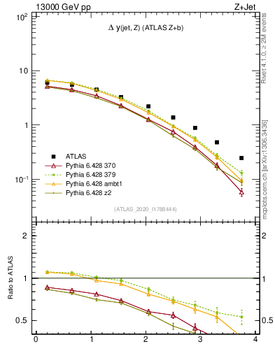 Plot of zj.dy in 13000 GeV pp collisions