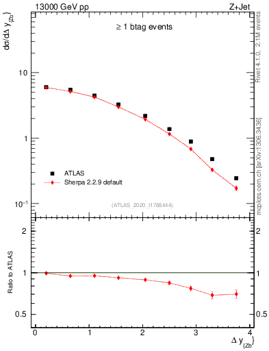 Plot of zj.dy in 13000 GeV pp collisions