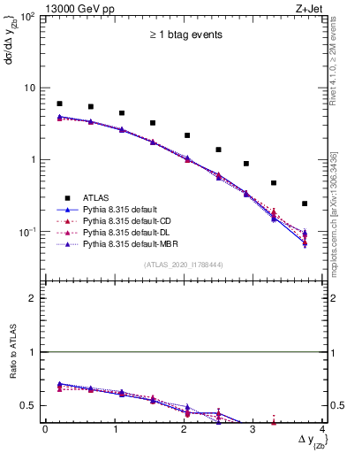 Plot of zj.dy in 13000 GeV pp collisions
