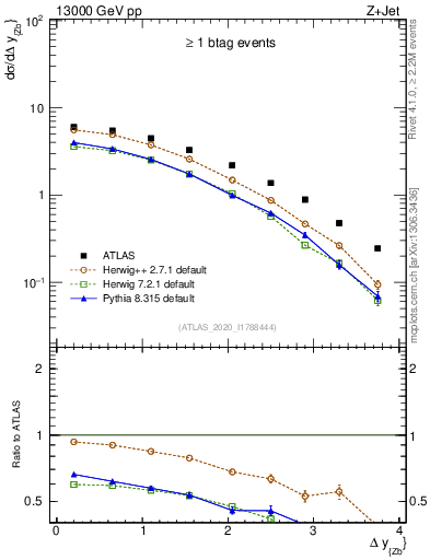 Plot of zj.dy in 13000 GeV pp collisions