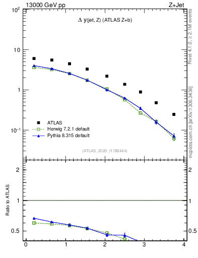 Plot of zj.dy in 13000 GeV pp collisions