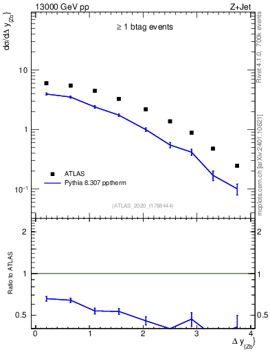 Plot of zj.dy in 13000 GeV pp collisions