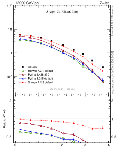 Plot of zj.dy in 13000 GeV pp collisions