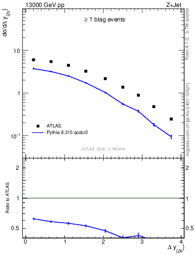 Plot of zj.dy in 13000 GeV pp collisions